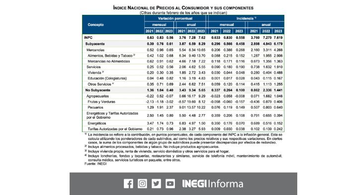 La Inflación En México Disminuye En Febrero Se Ubica En 762 Diario Los Tuxtlas 9316