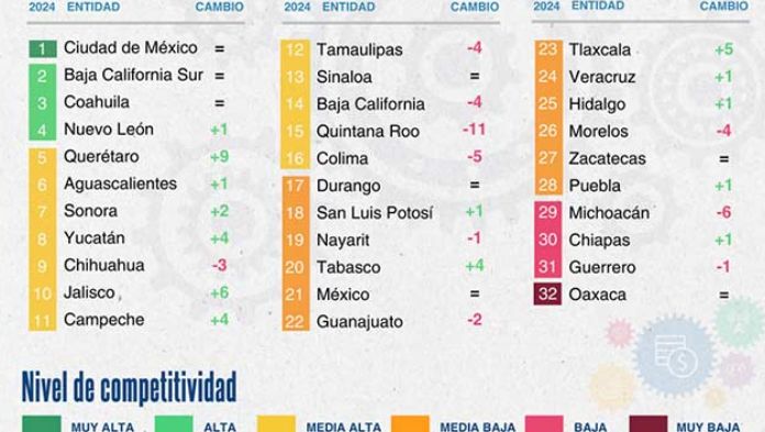 Veracruz entre las 9 entidades con peores calificaciones en Competitividad: IMCO