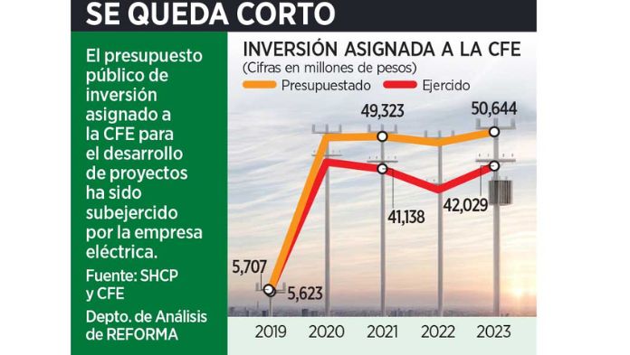 Subejerce la CFE inversión en obra, según datos de Hacienda