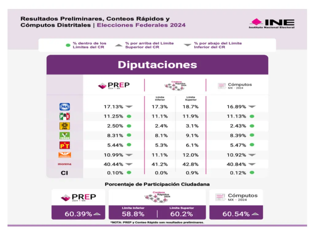 Concluyen cómputos distritales para diputaciones federales; Morena obtiene el 40.8%