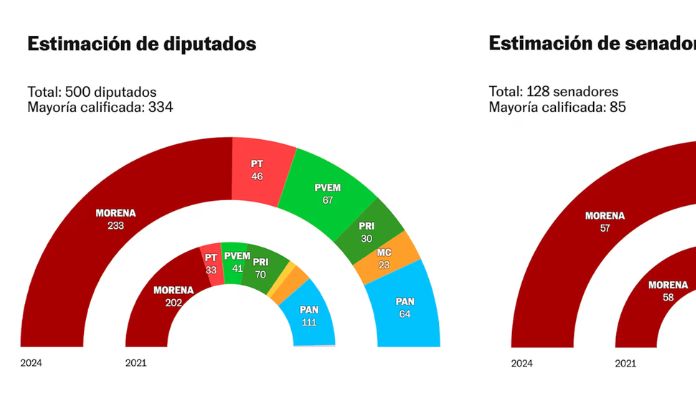 Morena perfila mayoría calificada en Diputados y Senadores
