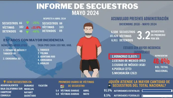 Veracruz, primer lugar en secuestros durante el actual sexenio