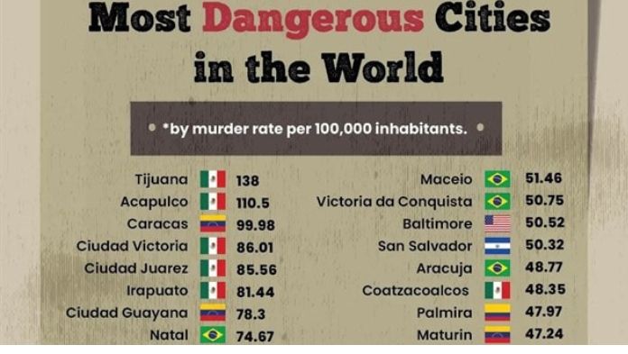 Coatzacoalcos en la lista de las ciudades más peligrosas del mundo