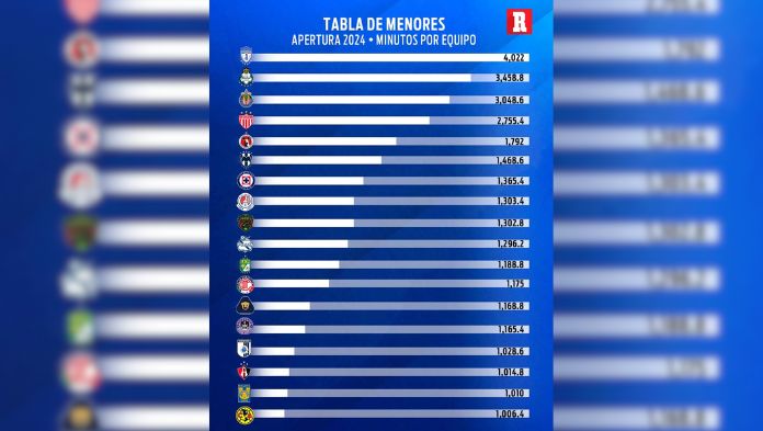 Regla de menores perfila cambios de cara al próximo torneo; todos cumplieron en AP24