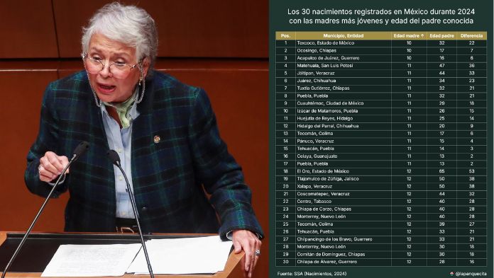 Niñas son madres desde los 10 años en México: Olga Sánchez Cordero exige abort0 legal en todo el país