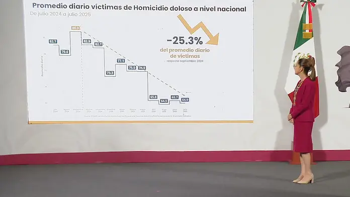 Asegura el Gobierno que homicidios bajaron 25.3 % desde el inicio de la Administración de Claudia Sheinbaum