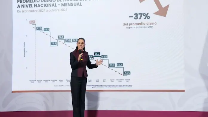 Homicidios dolosos bajan 37% con Sheinbaum, según cifras oficiales